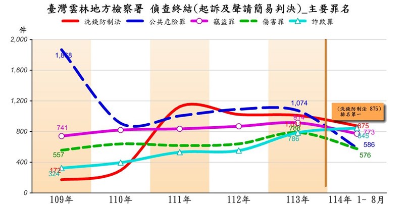 起訴前5大罪名