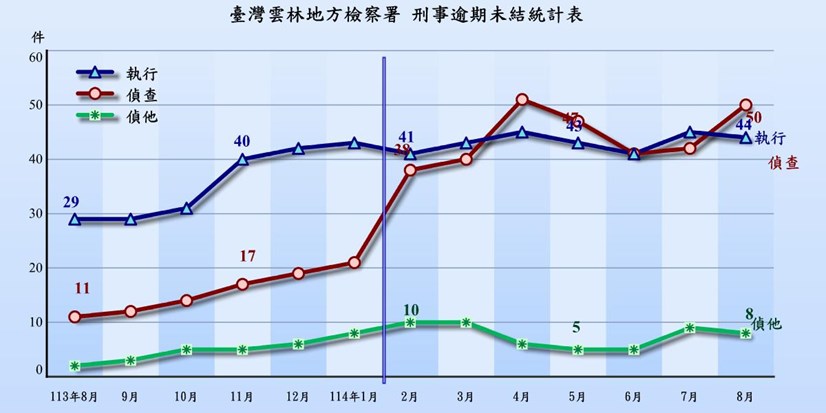 逾期未結