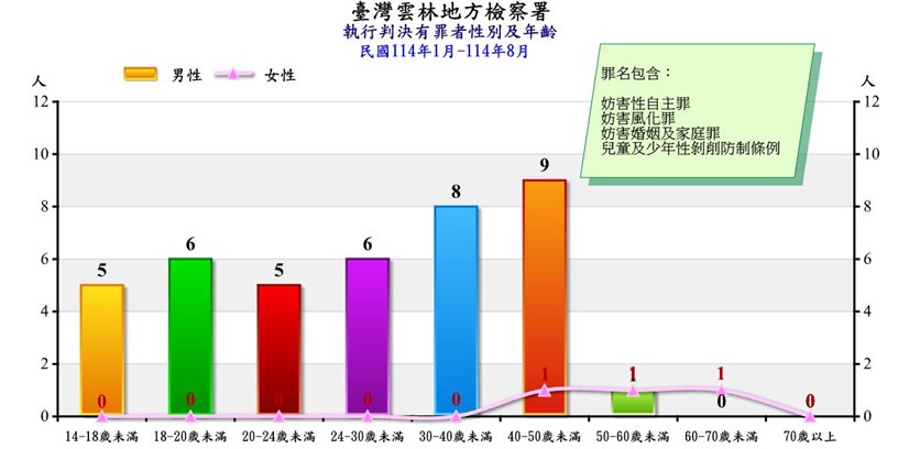 妨害性自主罪等有罪者
