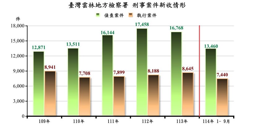 刑事新收