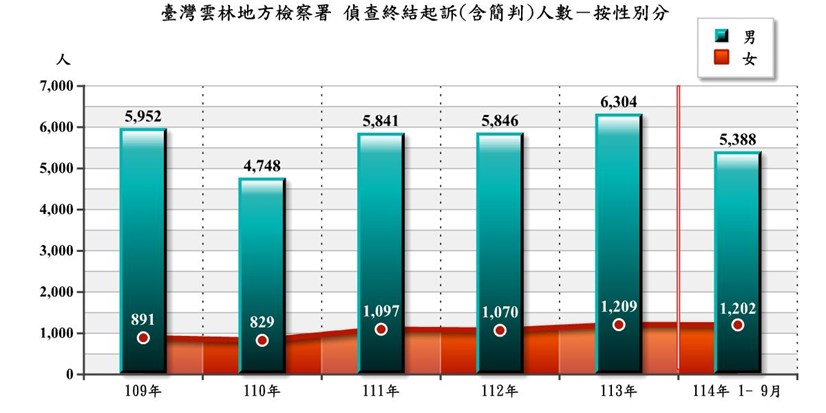 偵終結起訴