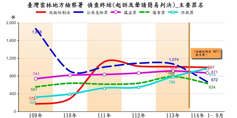 起訴前5大罪名