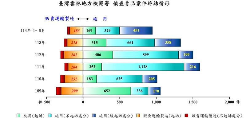 毒品偵結
