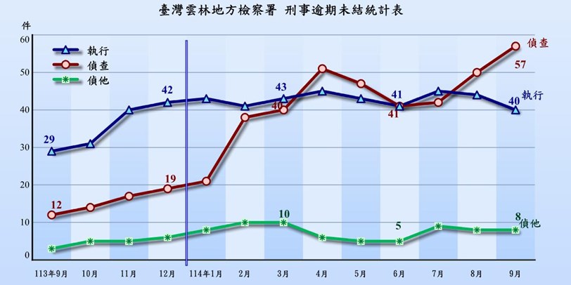 逾期未結