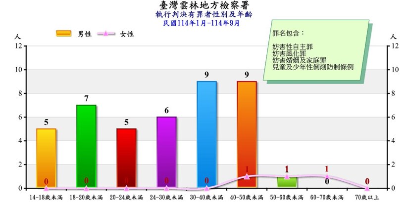 妨害性自主罪等有罪者