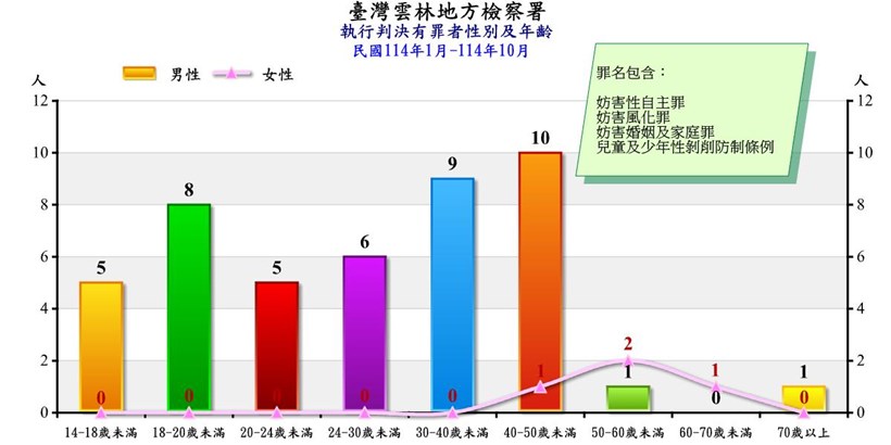 妨害性自主罪等有罪者