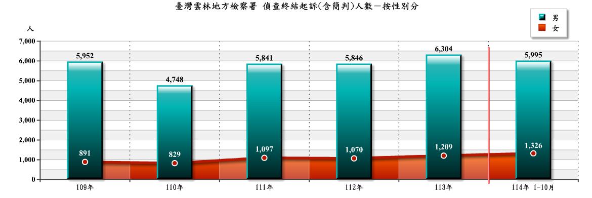 偵_圖3.偵終結起訴_1130