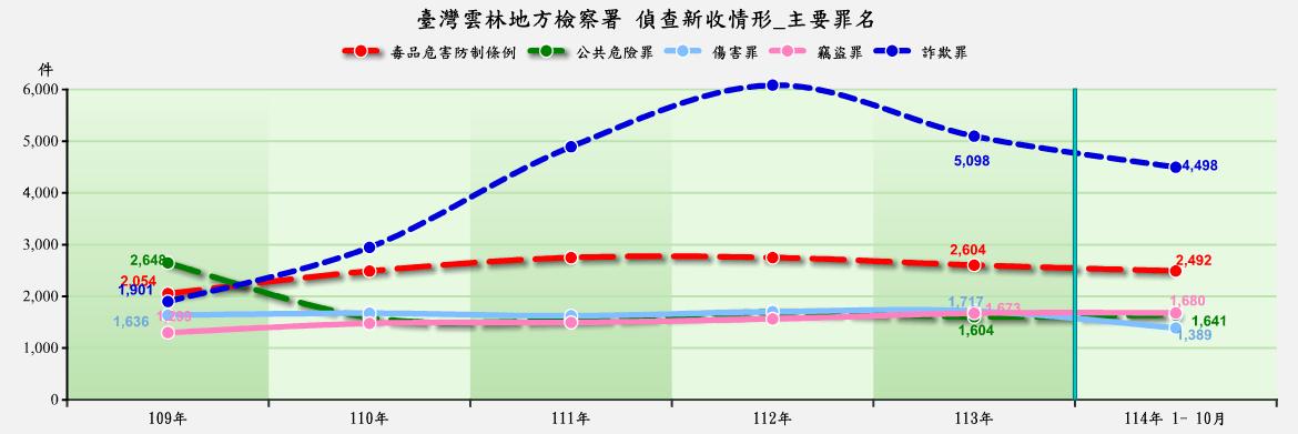 偵_圖4.新收前5大罪名_1140
