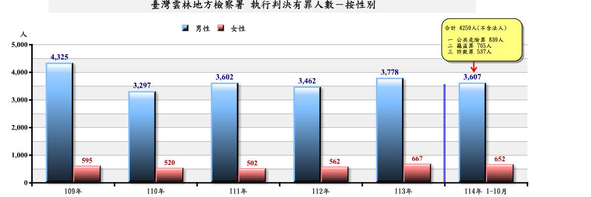 執_圖1.執行有罪_性別_1210