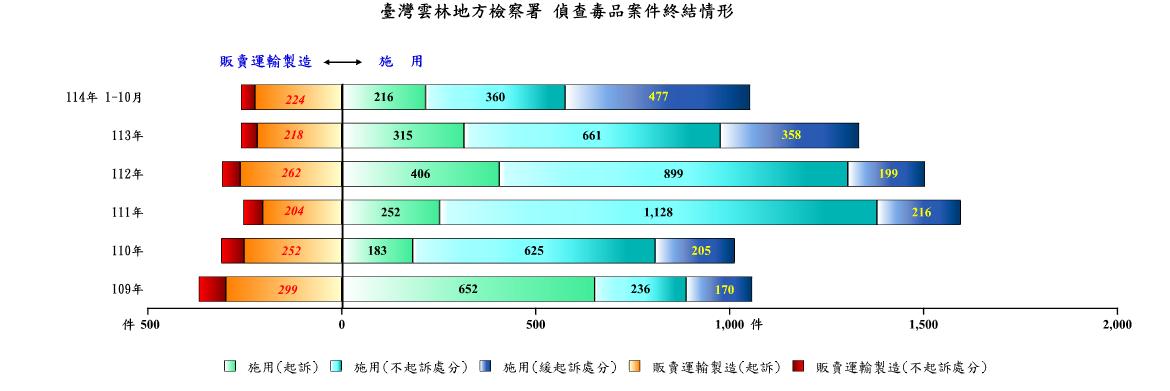 偵_圖6.毒品偵結_1160