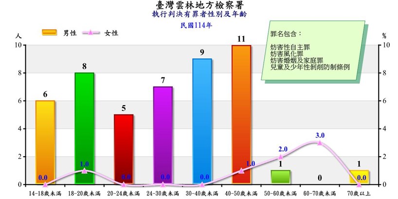 妨害性自主罪等有罪者