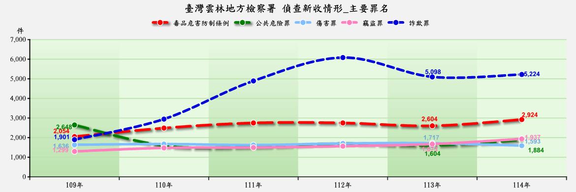 偵_圖4.新收前5大罪名_1140