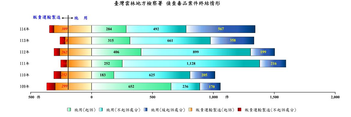 偵_圖6.毒品偵結_1160