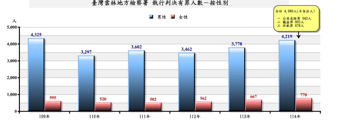 執_圖1.執行有罪_性別_1210