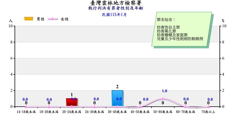 妨害性自主罪等有罪者