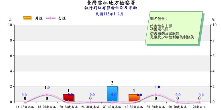 妨害性自主罪等有罪者