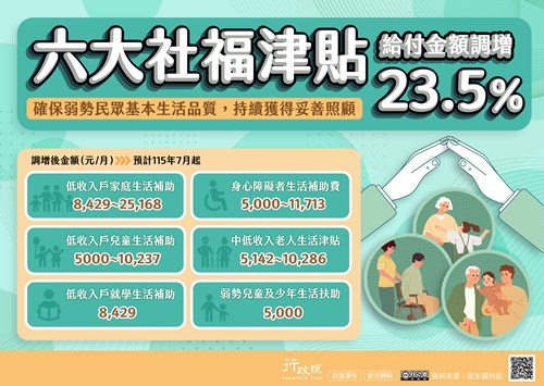 卓揆拍板調升六大社福津貼及補助23.5% 落實照顧弱勢、實現公平正義