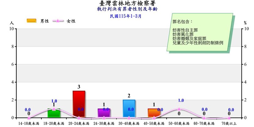 妨害性自主罪等有罪者