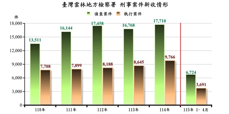 刑事新收