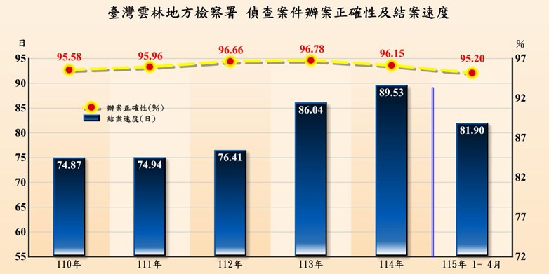 偵查辦案績效