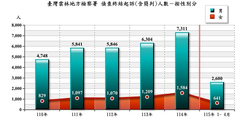 偵終結起訴