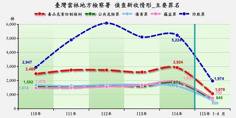 新收前5大罪名