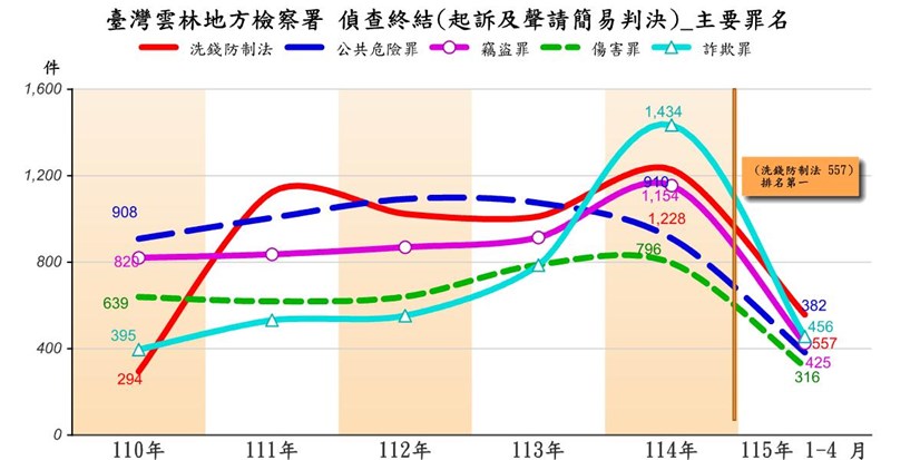 起訴前5大罪名