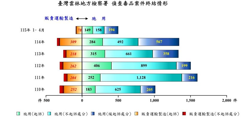 毒品偵結