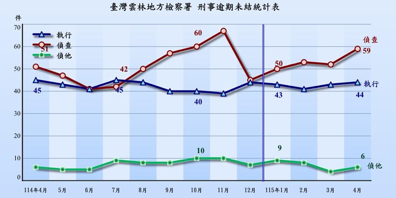 逾期未結