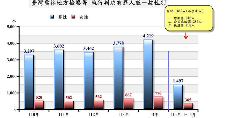 執行有罪_性別