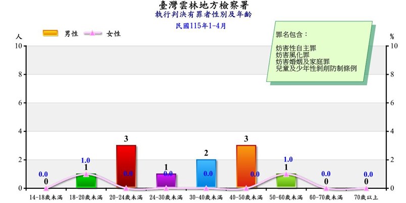 妨害性自主罪等有罪者