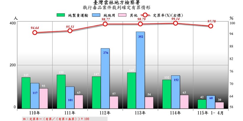毒品有罪