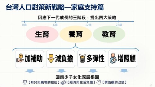 協助推廣台灣人口對策新戰略—家庭支持篇
