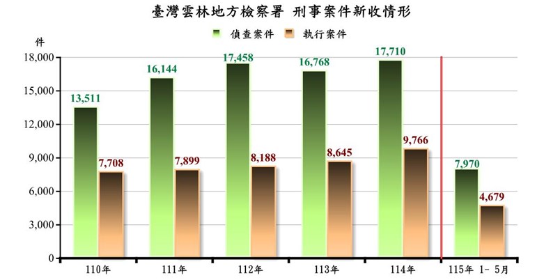 刑事新收