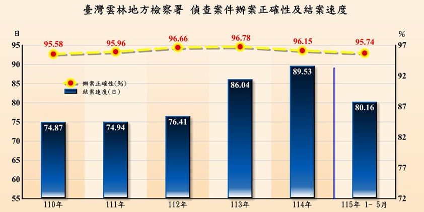 偵查辦案績效