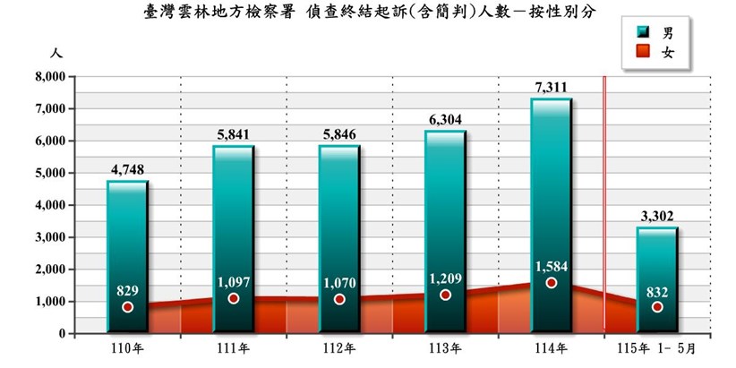 偵終結起訴