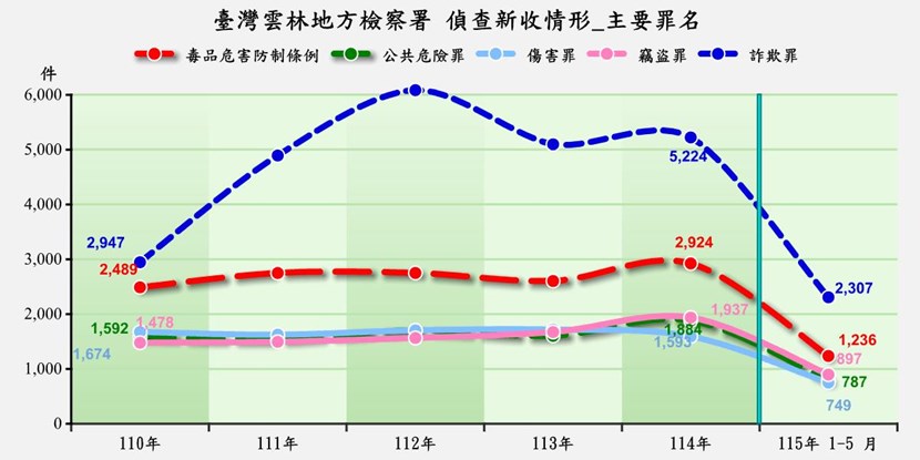 新收前5大罪名