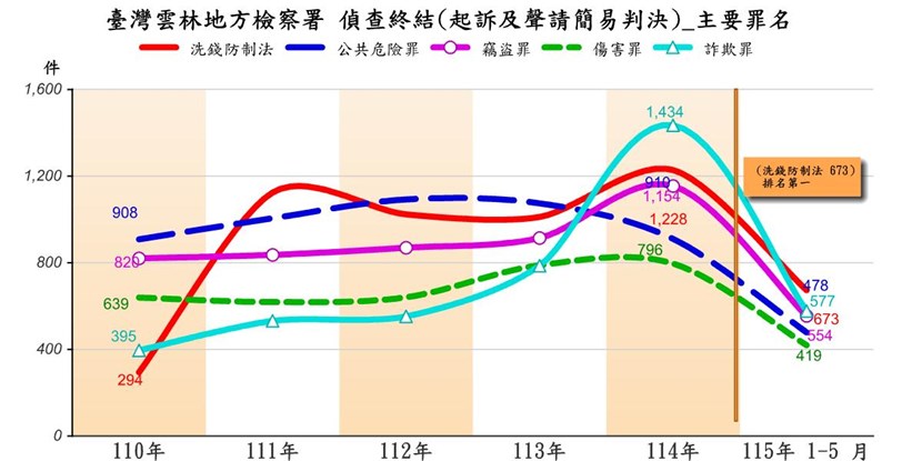 起訴前5大罪名