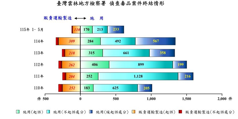 毒品偵結