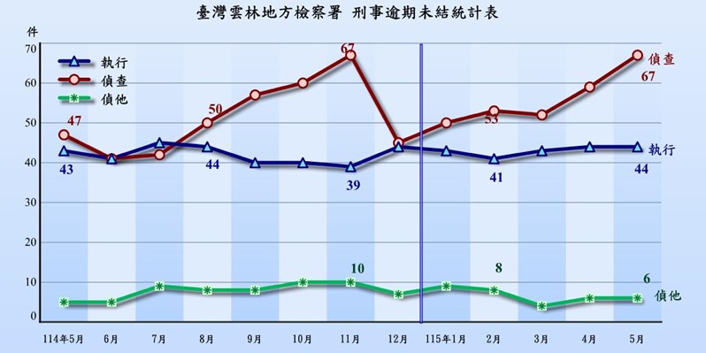 逾期未結