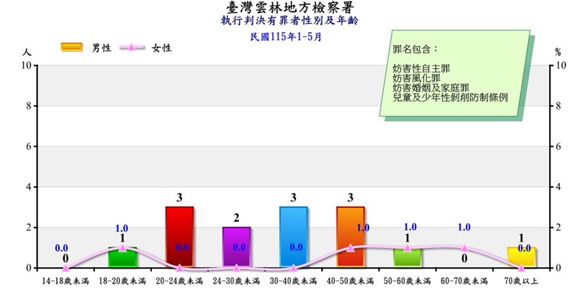 妨害性自主罪等有罪者