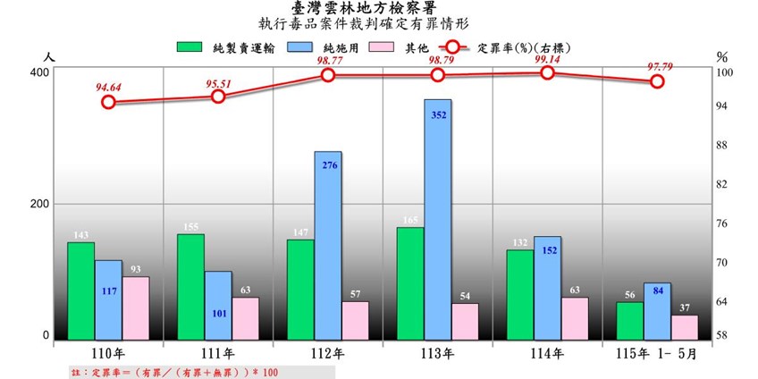 毒品有罪