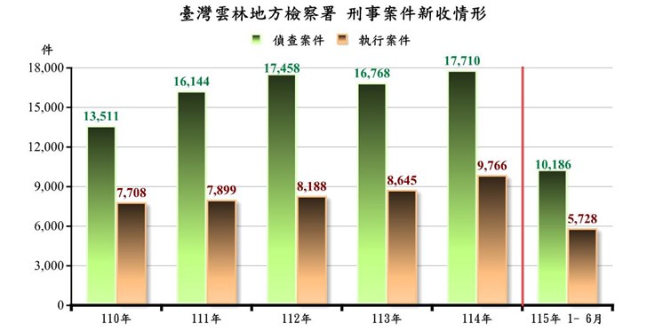 刑事新收