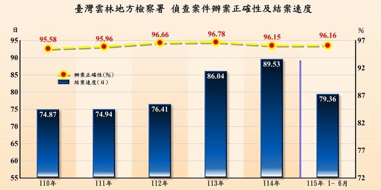偵查辦案績效