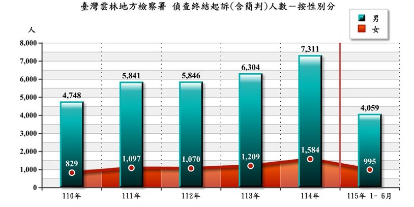 偵終結起訴