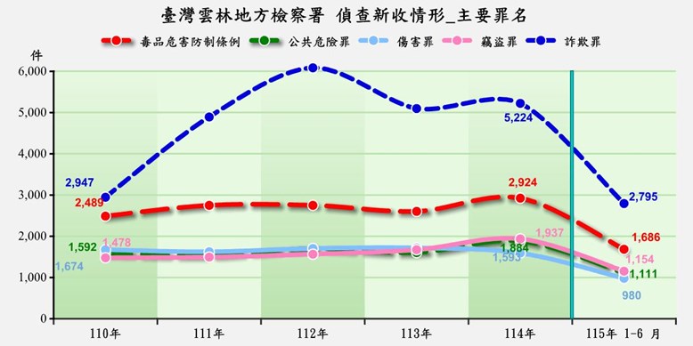 新收前5大罪名