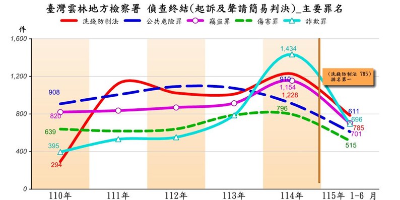 起訴前5大罪名