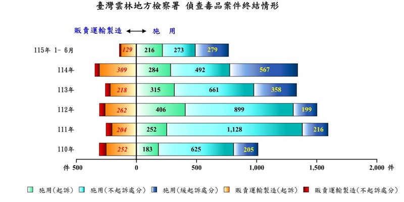 毒品偵結