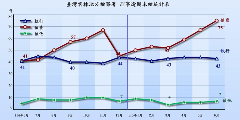 逾期未結