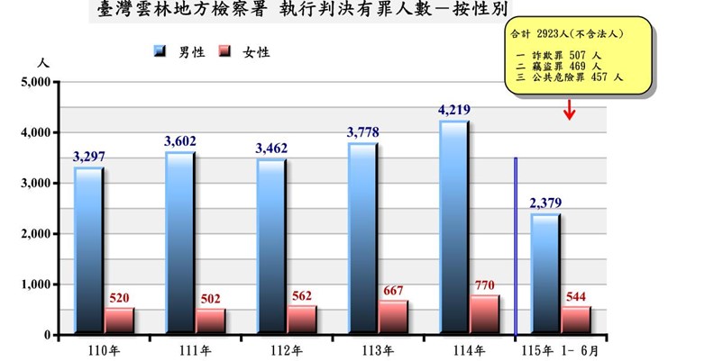 執行有罪_性別